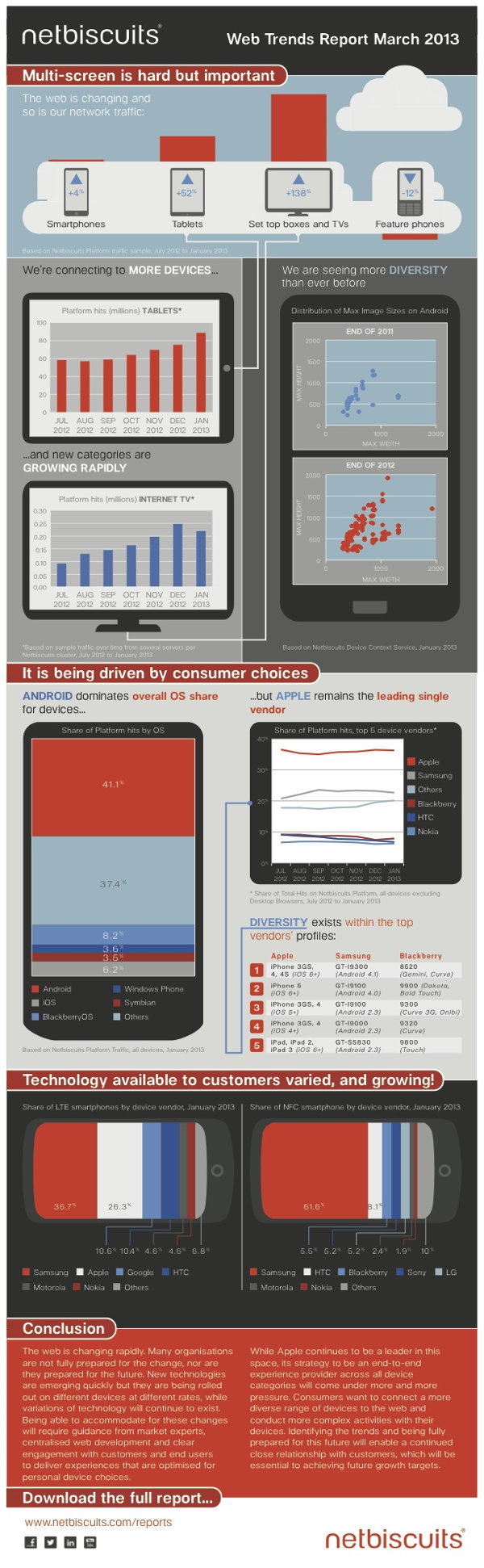 Web Trends Report März 2013