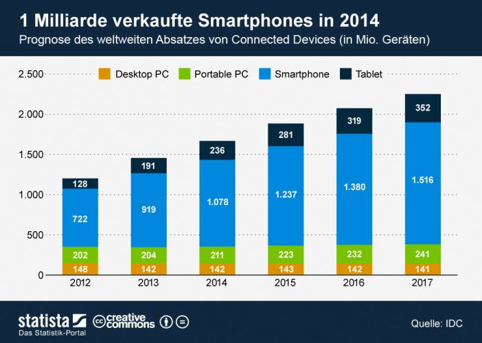 Smartphones und Tablets sind die Gewinner des mobilen Booms