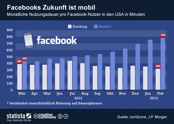 Facebook wird jeden Monat mobiler. Wird dieser Trend durch Facebook Home sogar noch beschleunigt?