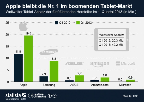 Weltweiter Tablet-Umsatz im ersten Quartal 2013