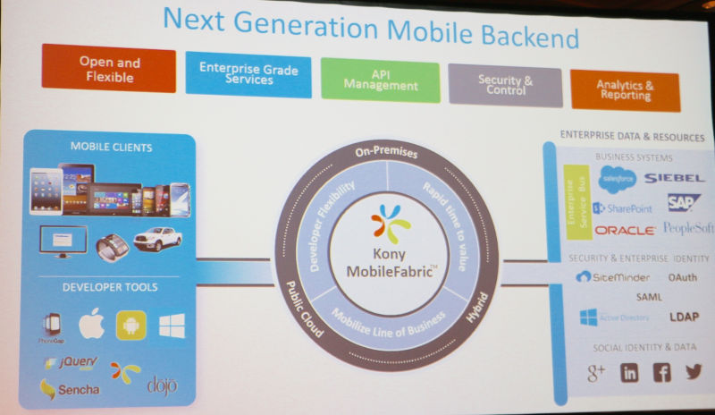 Kony MobileFabric