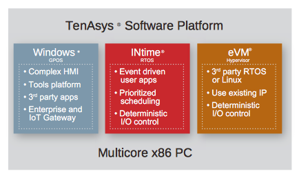 TenAsys Software Platform