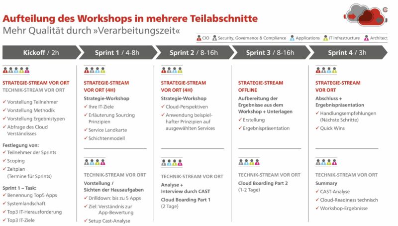 Cloud-Migrations-Workshop - Aufteilung