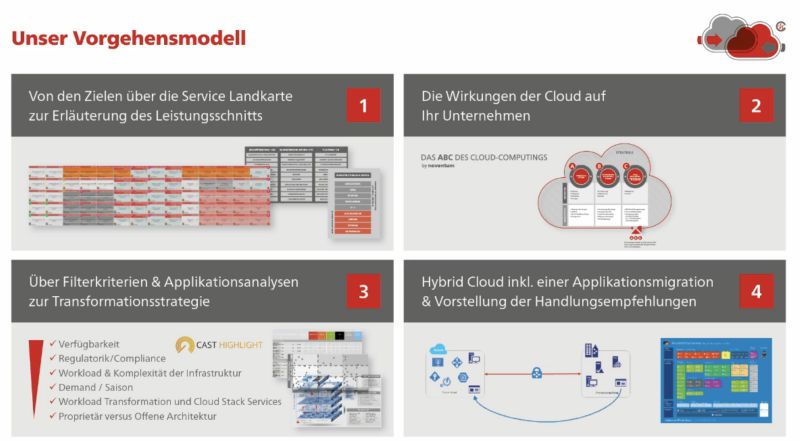 Cloud-Migrations-Workshop - Vorgehensweise