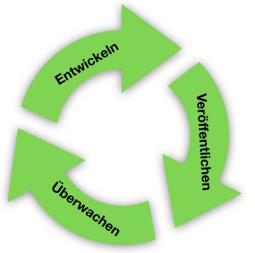 DevOps-Zyklus