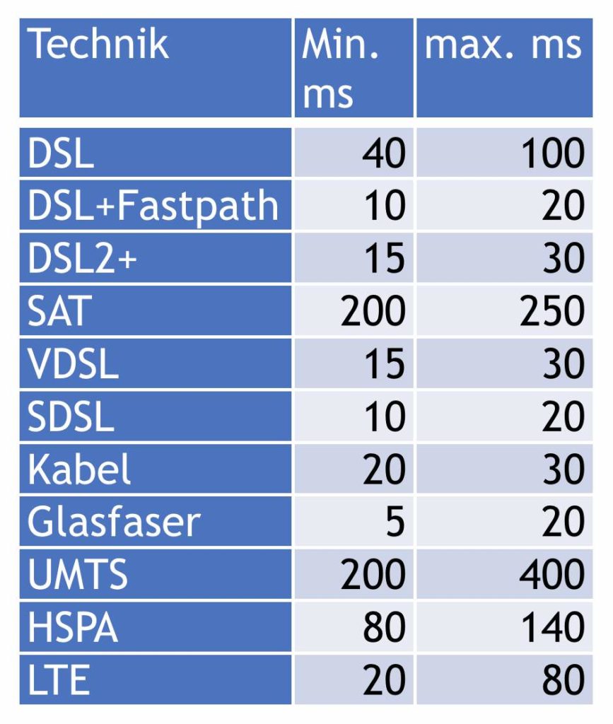 8 hilfreiche Tipps PingZeiten für schnelleres verbessern