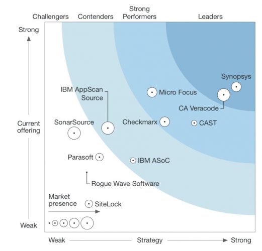 Forrester-Review-Ergebnis als Infografik