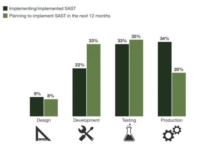 Forrester-Umfrage zur Implementierung von SAST-Tools
