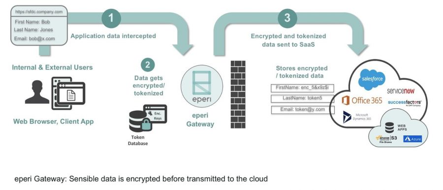 So funktioniert das eperi-Gateway