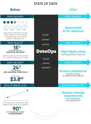Infografik DataOps von Delphix