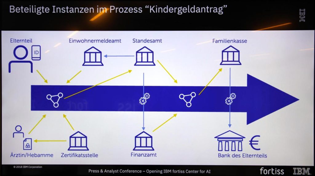 Mithilfe von KI und Blockchain sollen Behördengänge künftig deutlich vereinfacht werden