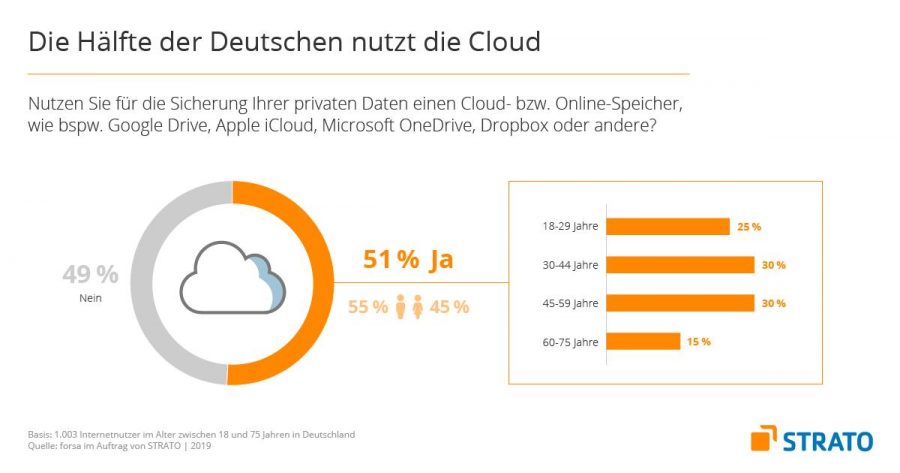Private Cloud-Nutzer sind auf dem Vormarsch