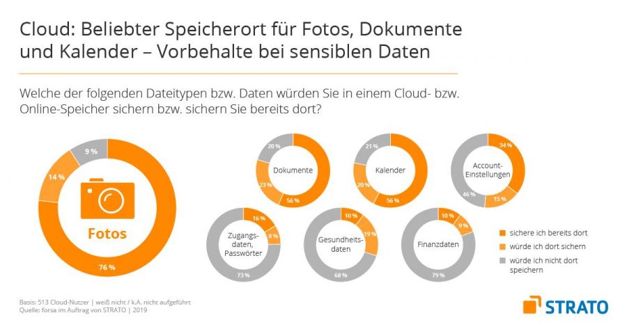 Fotos und andere unkritische Daten werden am ehesten in der Cloud gespeichert