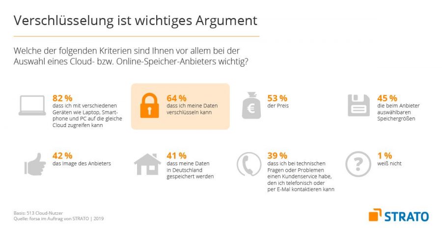 Die Wahl des Cloud-Anbieters hängt von diversen Kriterien ab