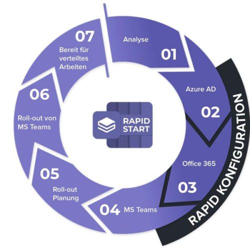 Microsoft Teams Rapid Start Paket