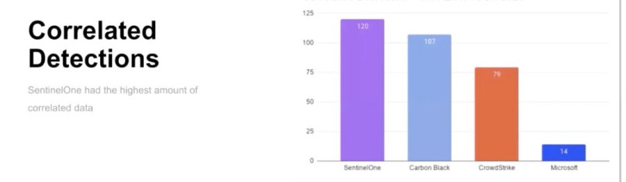 MITRE ATT&CK-Evaluierungstest -Collerated Detections
