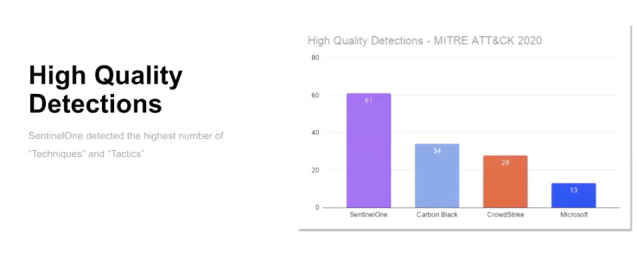 MITRE ATT&CK-Evaluierungstest - High Quality Detections