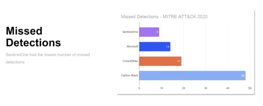 MITRE ATT&CK-Evaluierungstest - Missed Detections