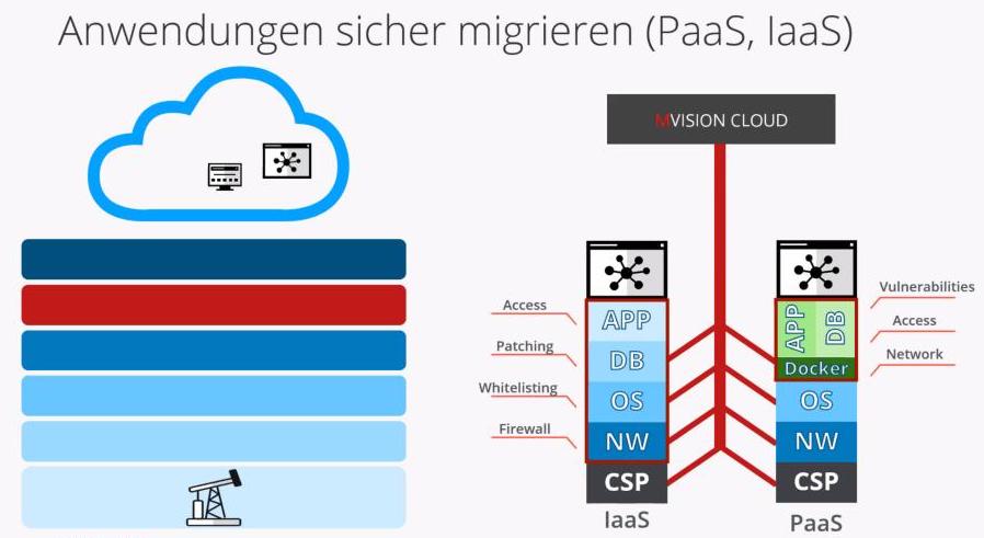 OT-Anwendungen sicher migrieren