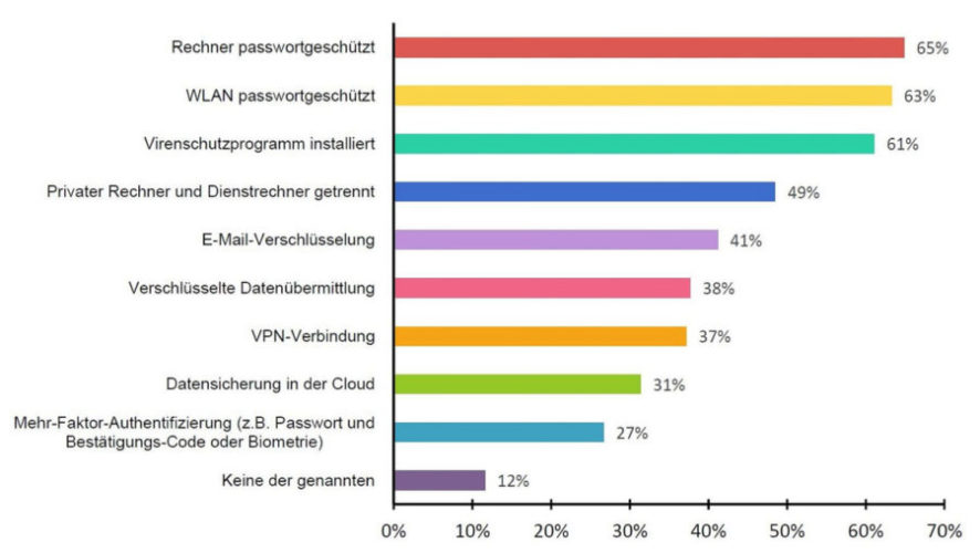 TeleTrusT-Umfrage zur IT Sicherheit im Homeoffice