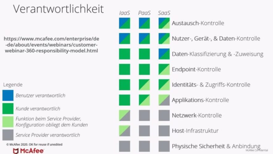 Verantwortlichkeit von IaaS, PaaS und SaaS-Umgebungen