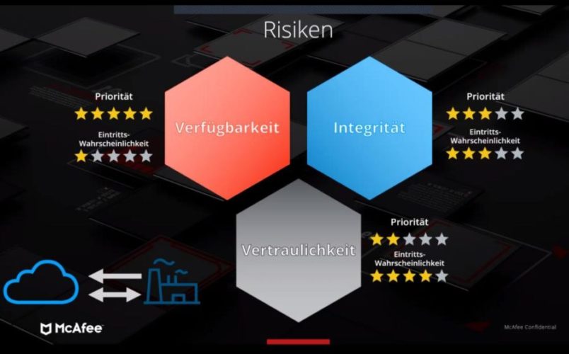 Verfügbarkeit, Integrität und Vertraulichkeit von OT-Daten