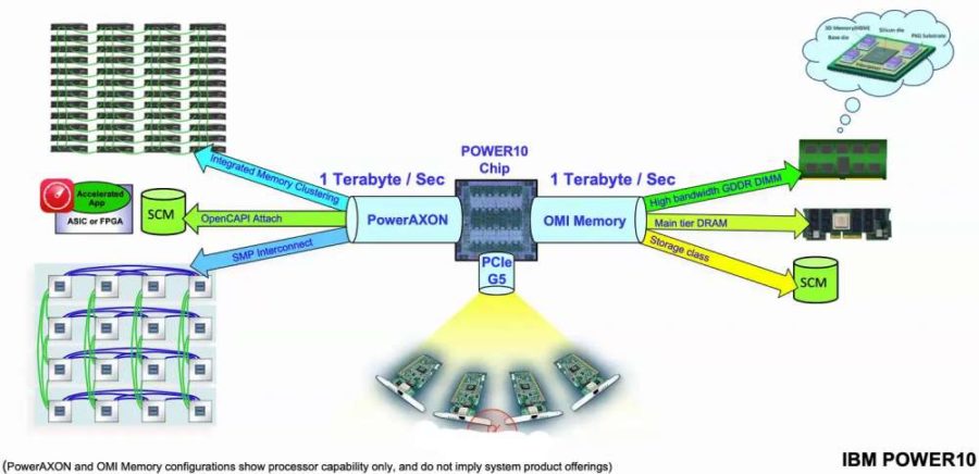 PowerAXON-Schnittstelle des IBM POWER10-Prozessors