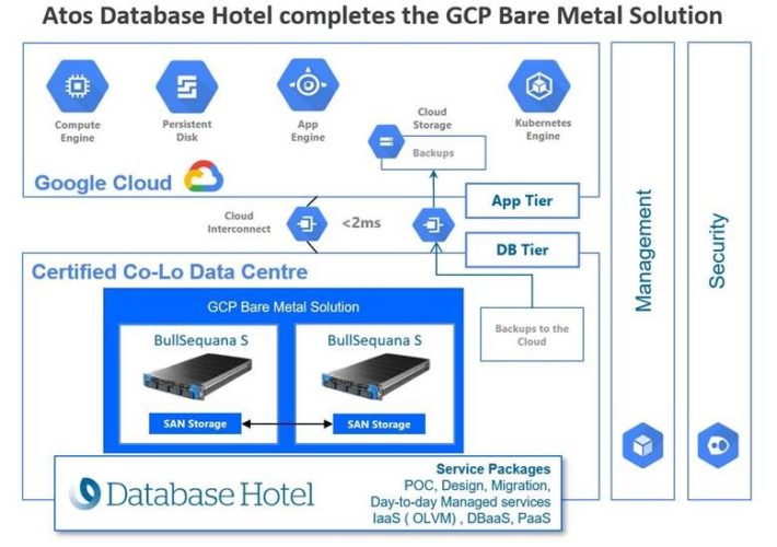 Mit Atos Database Hotel rücken Rechenzentren näher an die Google Cloud