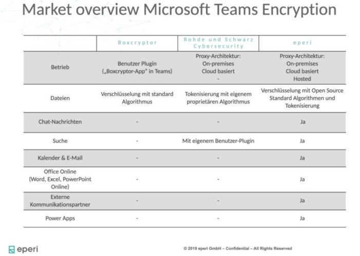 eperi Gateway vs. Boxcryptor vs. R&S Trusted Gate