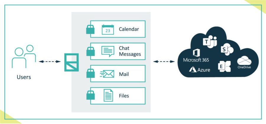 eperi Gateyway sichert Microsoft Teams vollständig ab