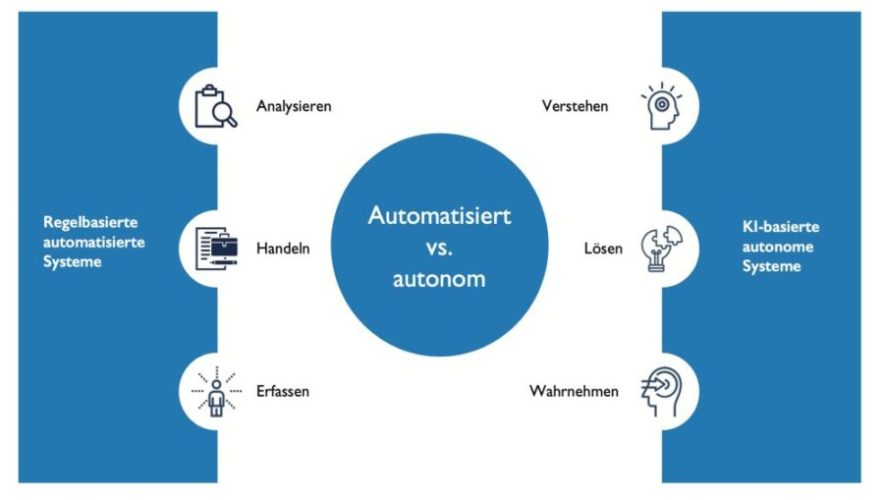 Autonome vs. automatisierte Fertigung