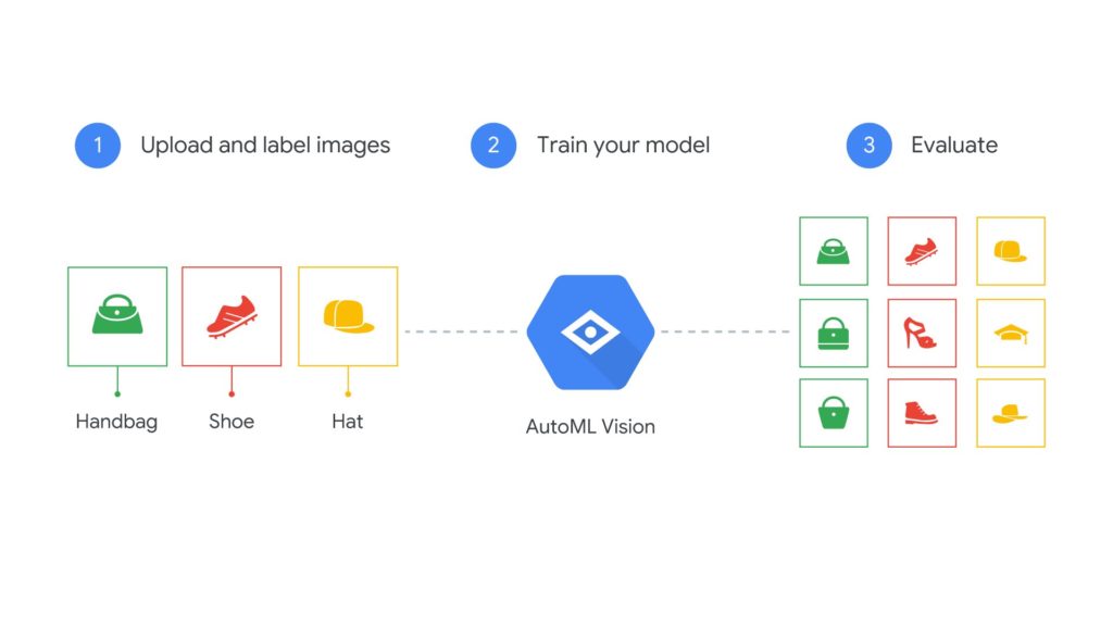 Google Cloud AutoML Vision