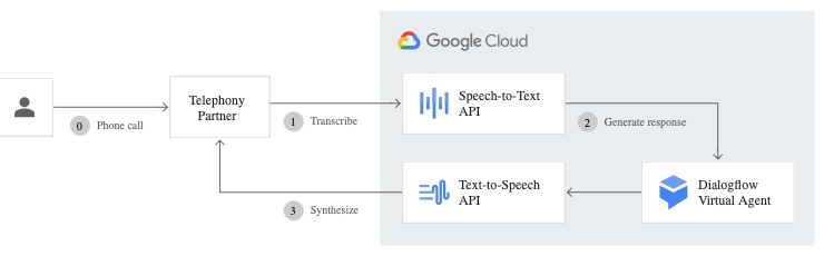 Google Cloud Speech-to-Text im Callcenter