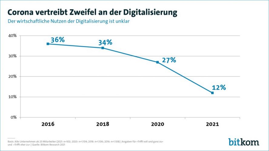 Bitkom-Studie zum Thema Digitalisierung
