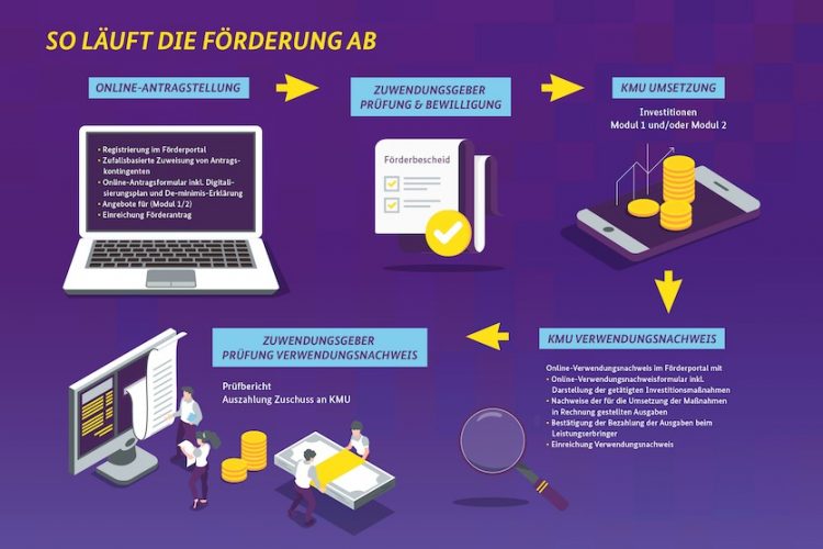 Das Förderprogramm "Digital Jetzt" auf einen Blick