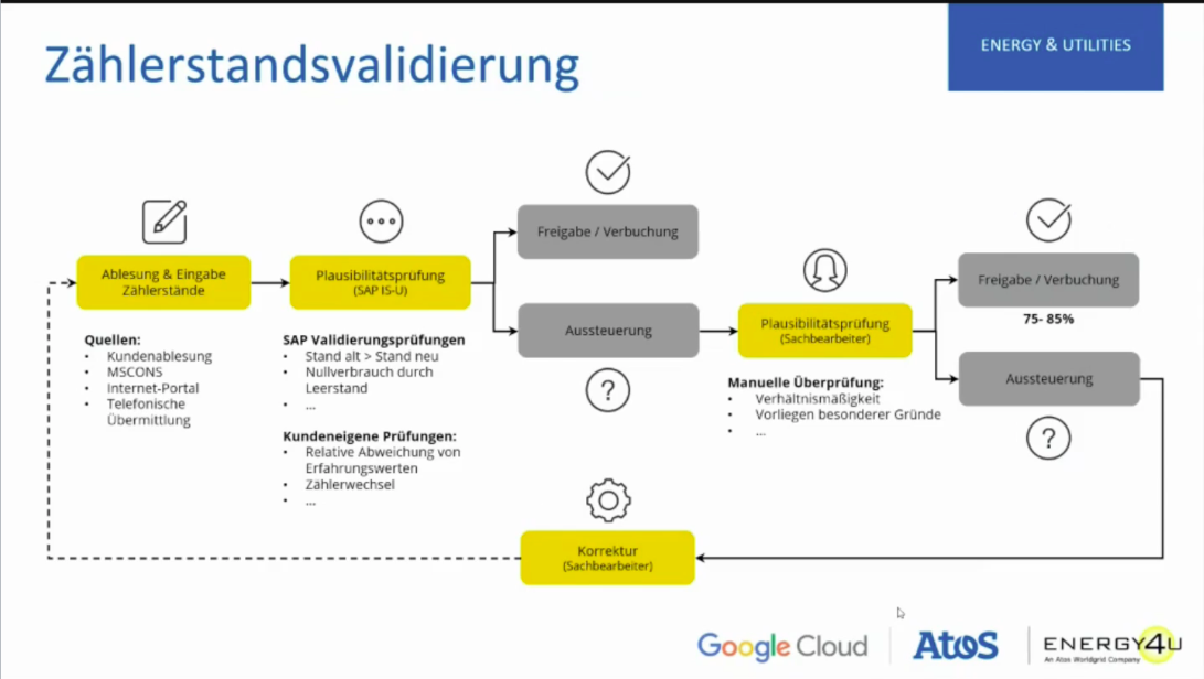 Zählerstandsvalidierung