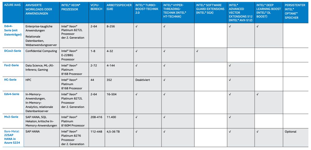 Intel Xeon-Prozessoren in Microsoft Azure-Cloud-Instanzen
