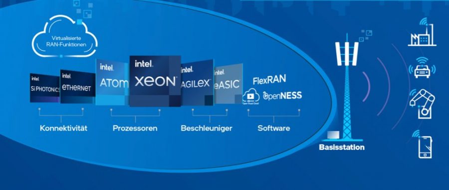 Intel-Zutaten für vitualisierte RANs