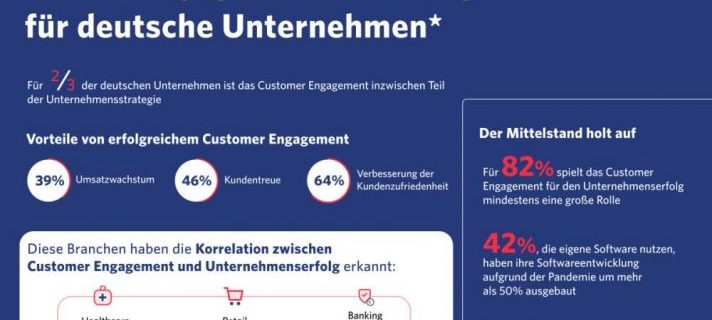 Twilio Customer Engagement Index 2021