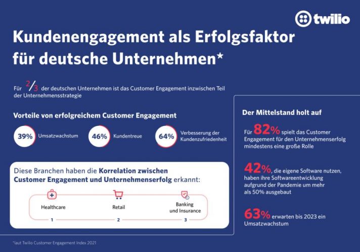 Twilio Customer Engagement Index 2021