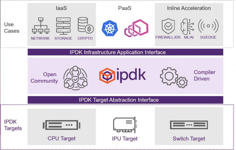 IPDK (Infrastructure Programmer Development Kit) seht ein Linux-basiertes Entwicklerwerkzeug für Mount Evans zur Verfügung.