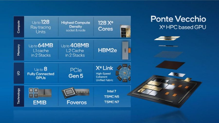 Intel Ponte Vecchio auf einen Blick