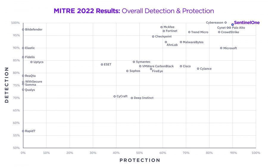 MITRE ATT&CK 2022 Übersicht Erkennung und Schutz