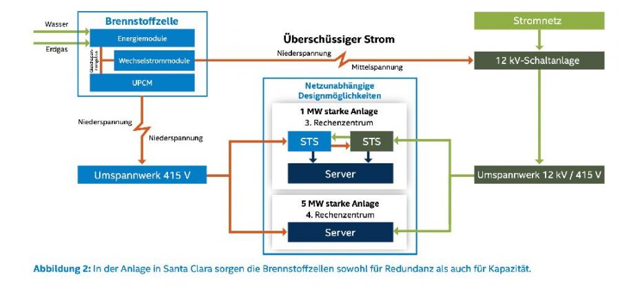 Brennstoffzellen-Anlage Intel Santa Clara