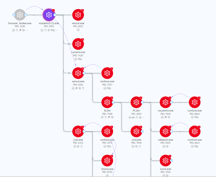 Singularity XDR Graph - Storyline-Sicht
