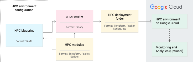 Funktionsweise des Google Cloud HPC Toolkitåç