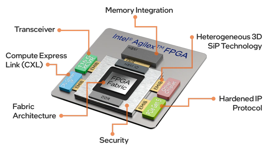 Intel Agilex Prozessor