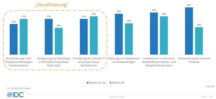 idcdatacenter2022 - die Cloudifizierung des Rechenzentrums schreitet weiter voran