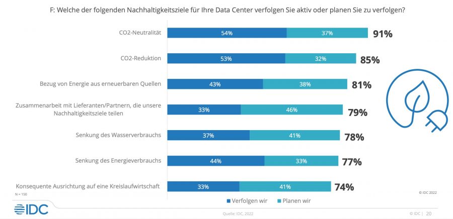 idcdatacenter2022 - nachhaltigkeitsziele für rechenzentren