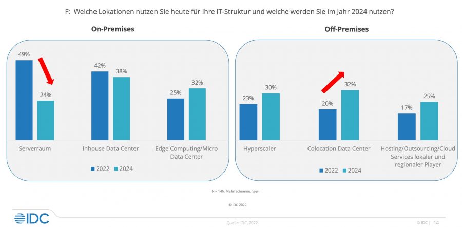 idcdatacenter2022 - onpremise oder offpremise